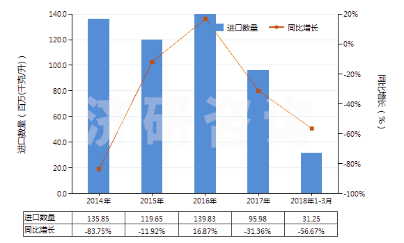 2014-2018年3月中國其他柴油及燃料油（不含有生物柴油）(HS27101929)進口量及增速統(tǒng)計
